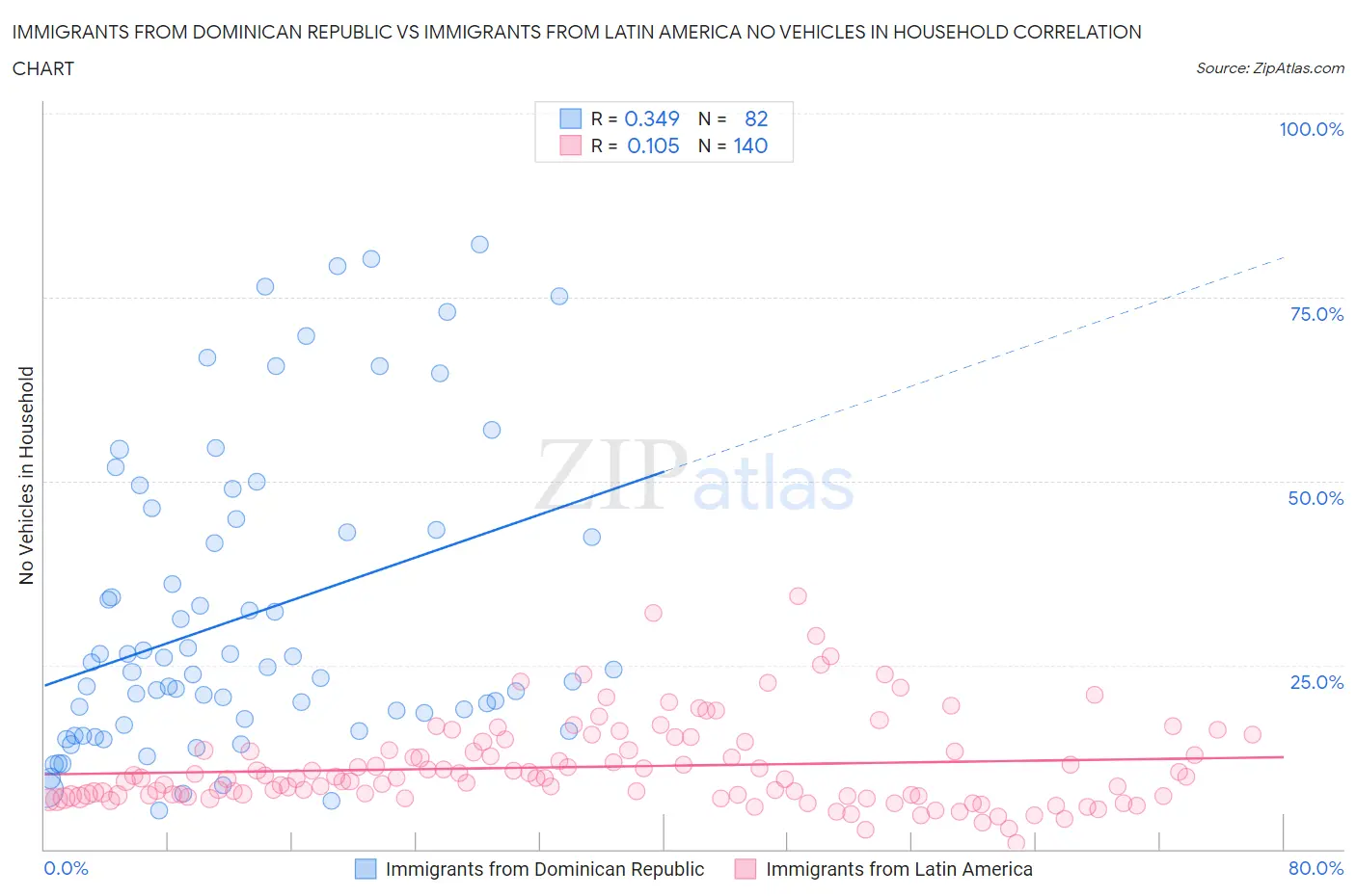 Immigrants from Dominican Republic vs Immigrants from Latin America No Vehicles in Household