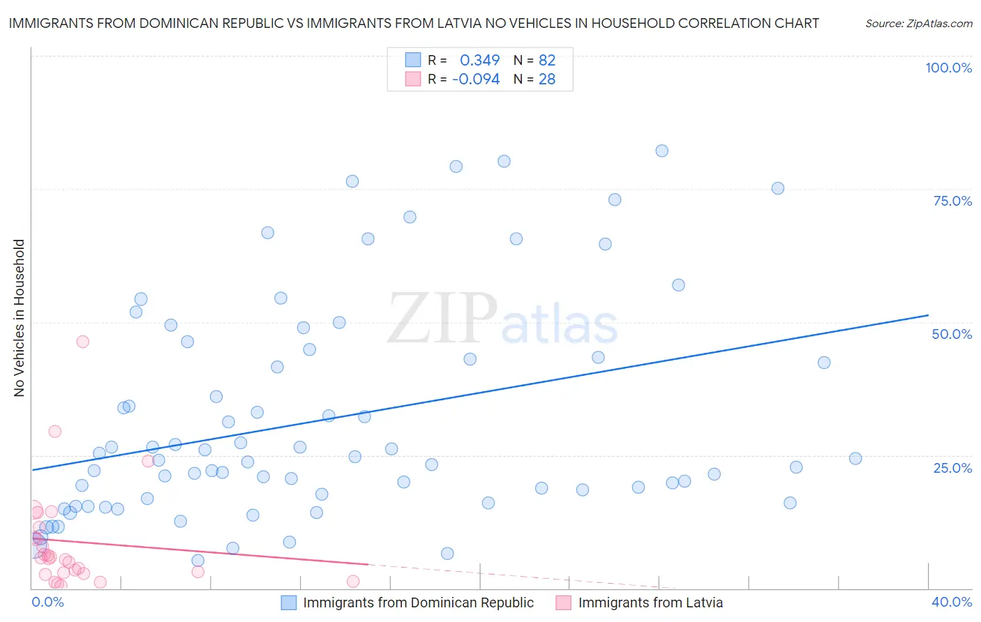 Immigrants from Dominican Republic vs Immigrants from Latvia No Vehicles in Household