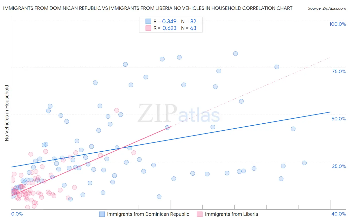 Immigrants from Dominican Republic vs Immigrants from Liberia No Vehicles in Household