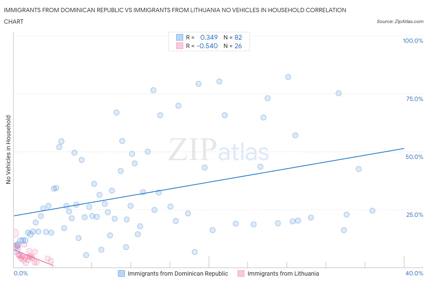 Immigrants from Dominican Republic vs Immigrants from Lithuania No Vehicles in Household