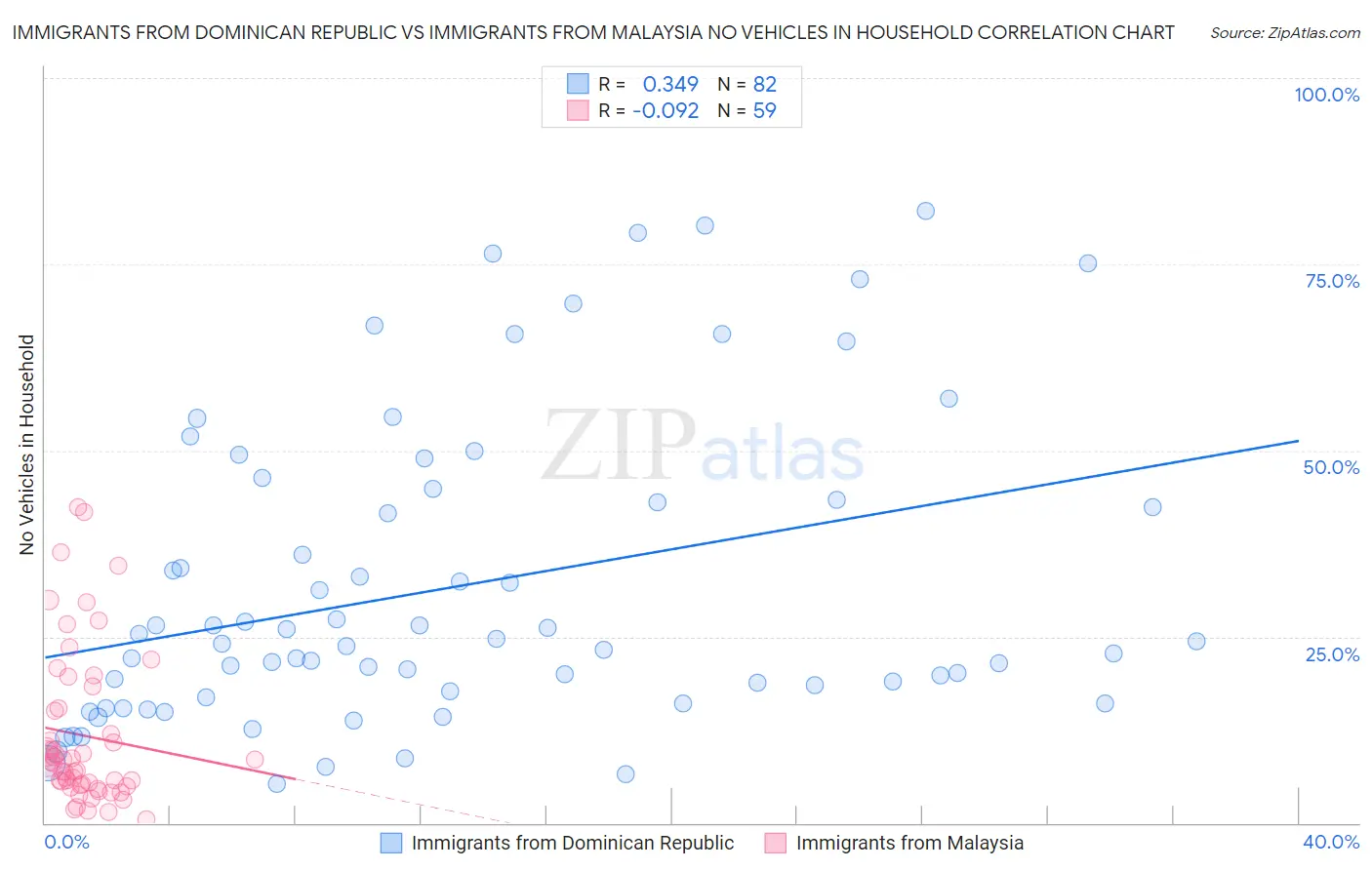 Immigrants from Dominican Republic vs Immigrants from Malaysia No Vehicles in Household