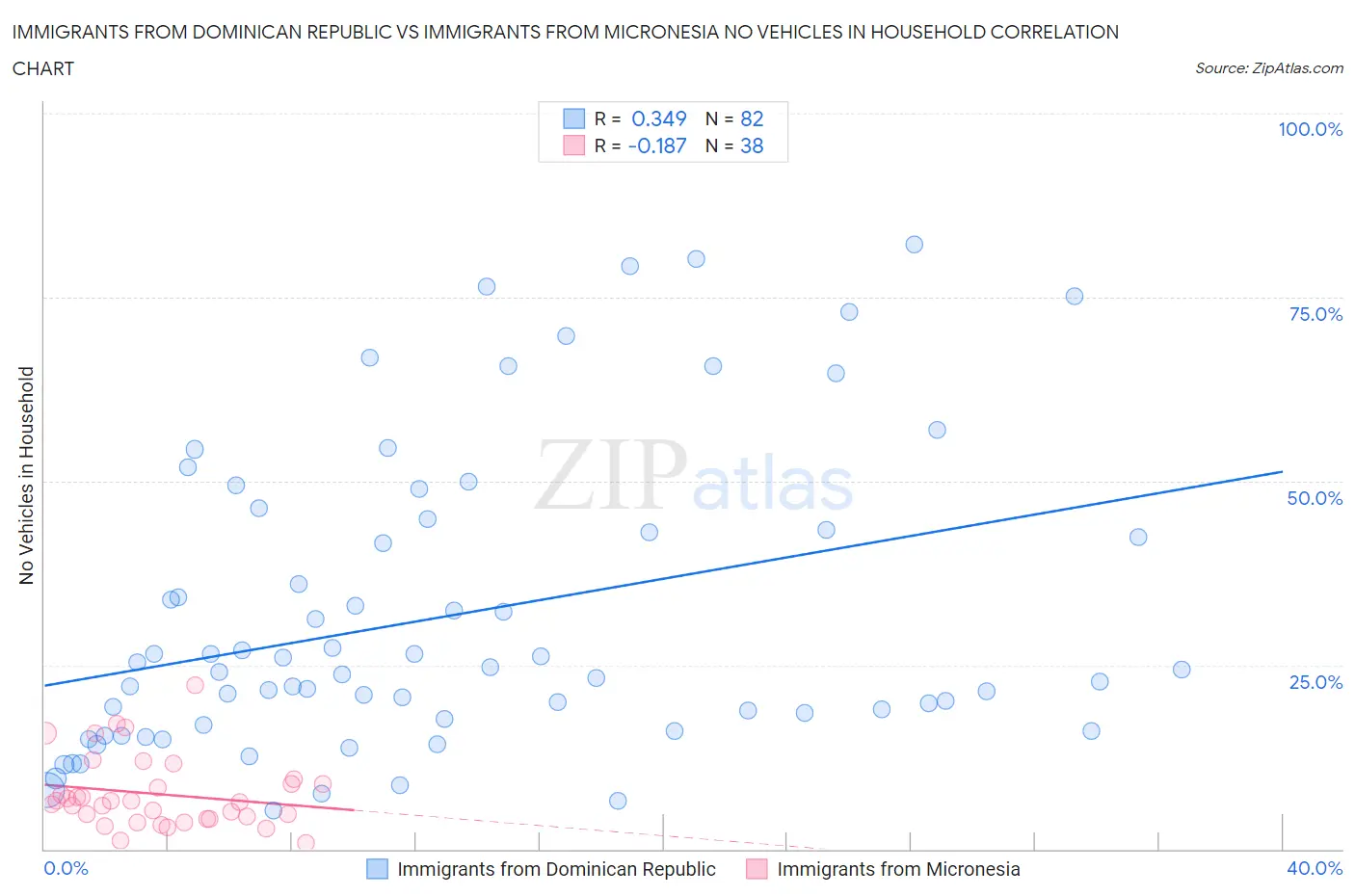 Immigrants from Dominican Republic vs Immigrants from Micronesia No Vehicles in Household