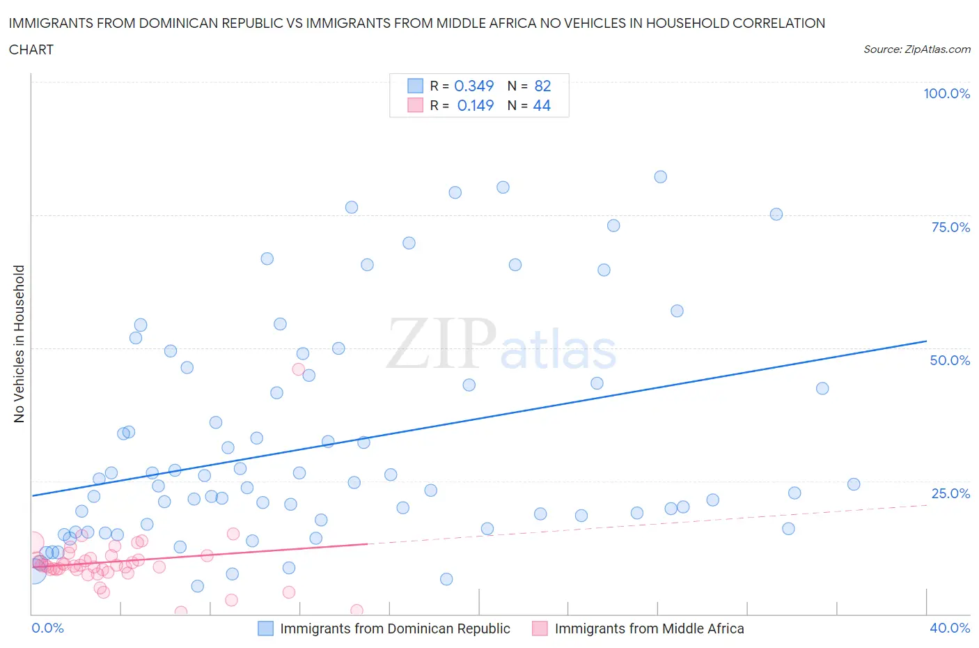 Immigrants from Dominican Republic vs Immigrants from Middle Africa No Vehicles in Household