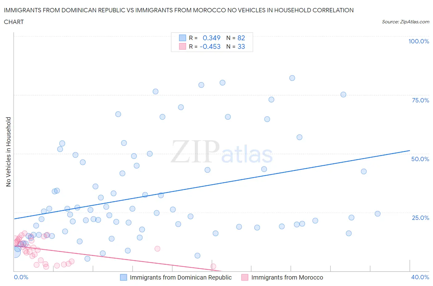 Immigrants from Dominican Republic vs Immigrants from Morocco No Vehicles in Household