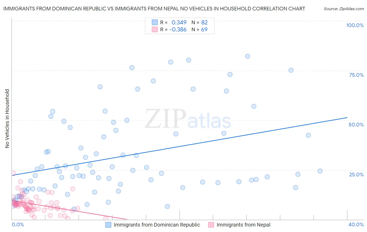 Immigrants from Dominican Republic vs Immigrants from Nepal No Vehicles in Household