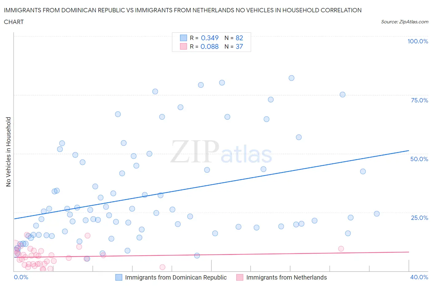Immigrants from Dominican Republic vs Immigrants from Netherlands No Vehicles in Household