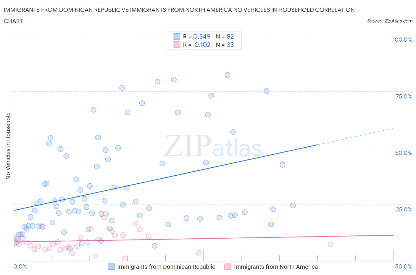 Immigrants from Dominican Republic vs Immigrants from North America No Vehicles in Household