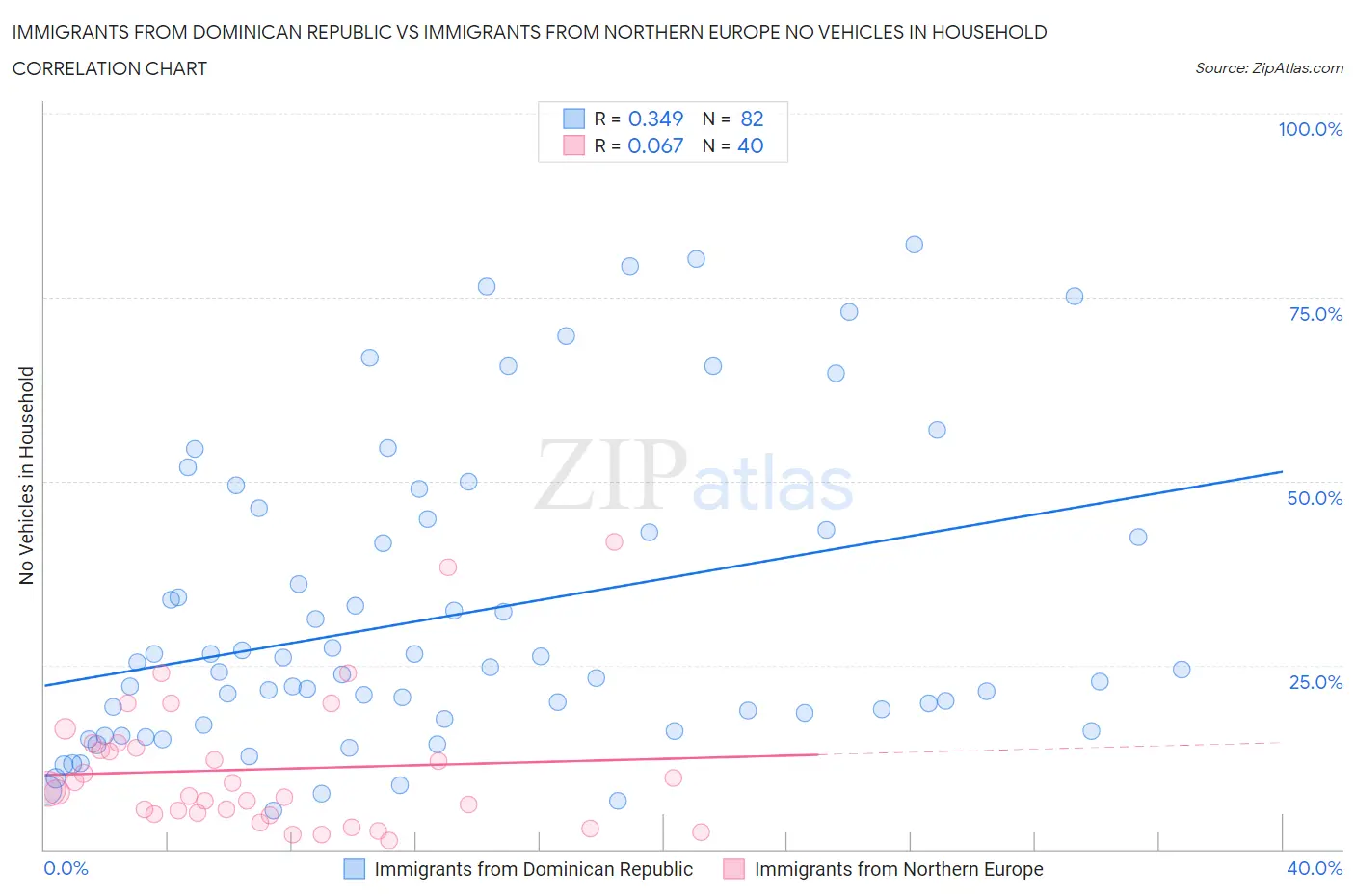 Immigrants from Dominican Republic vs Immigrants from Northern Europe No Vehicles in Household