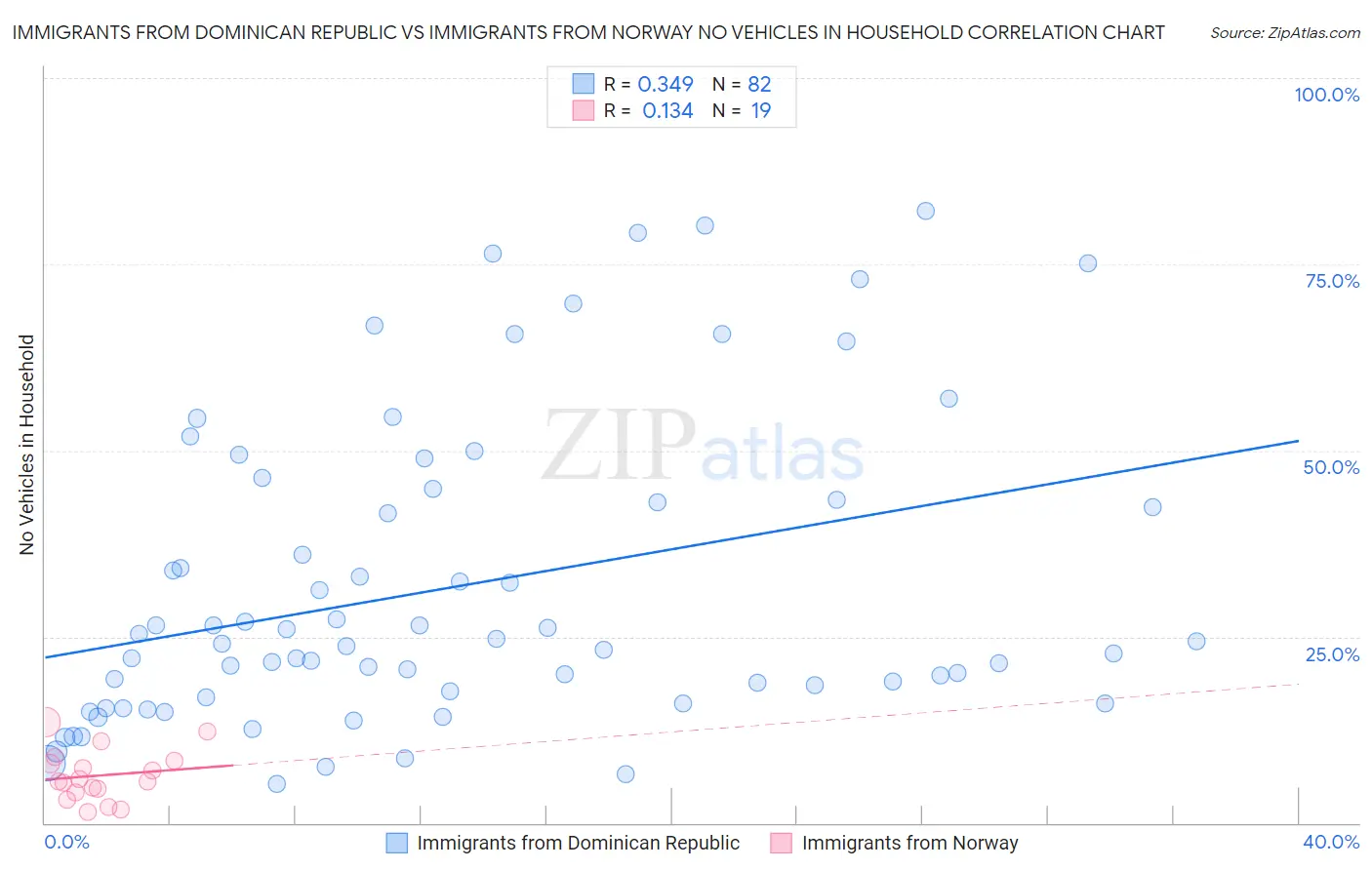 Immigrants from Dominican Republic vs Immigrants from Norway No Vehicles in Household