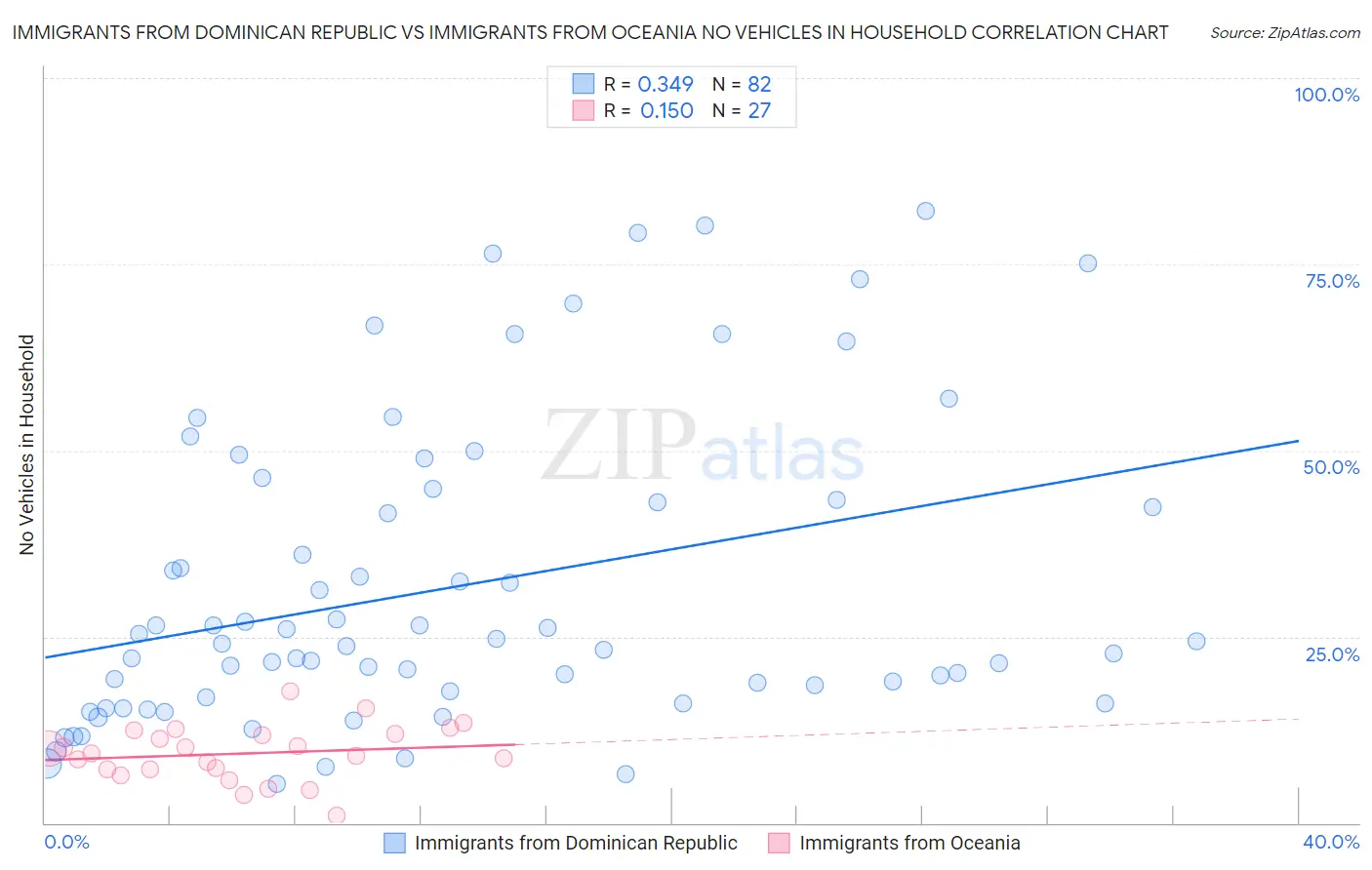 Immigrants from Dominican Republic vs Immigrants from Oceania No Vehicles in Household