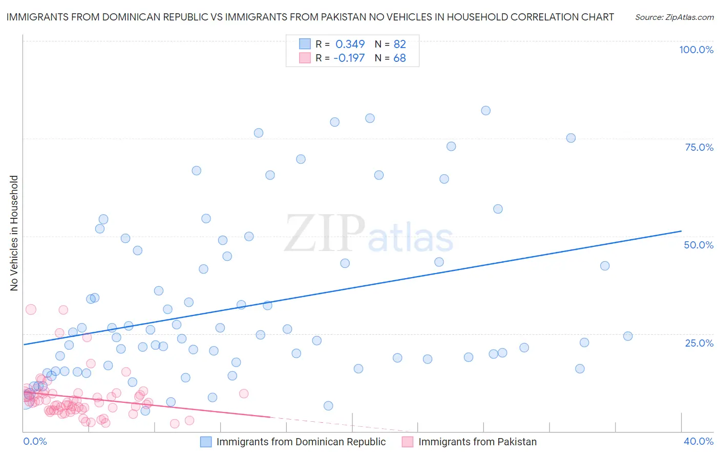 Immigrants from Dominican Republic vs Immigrants from Pakistan No Vehicles in Household