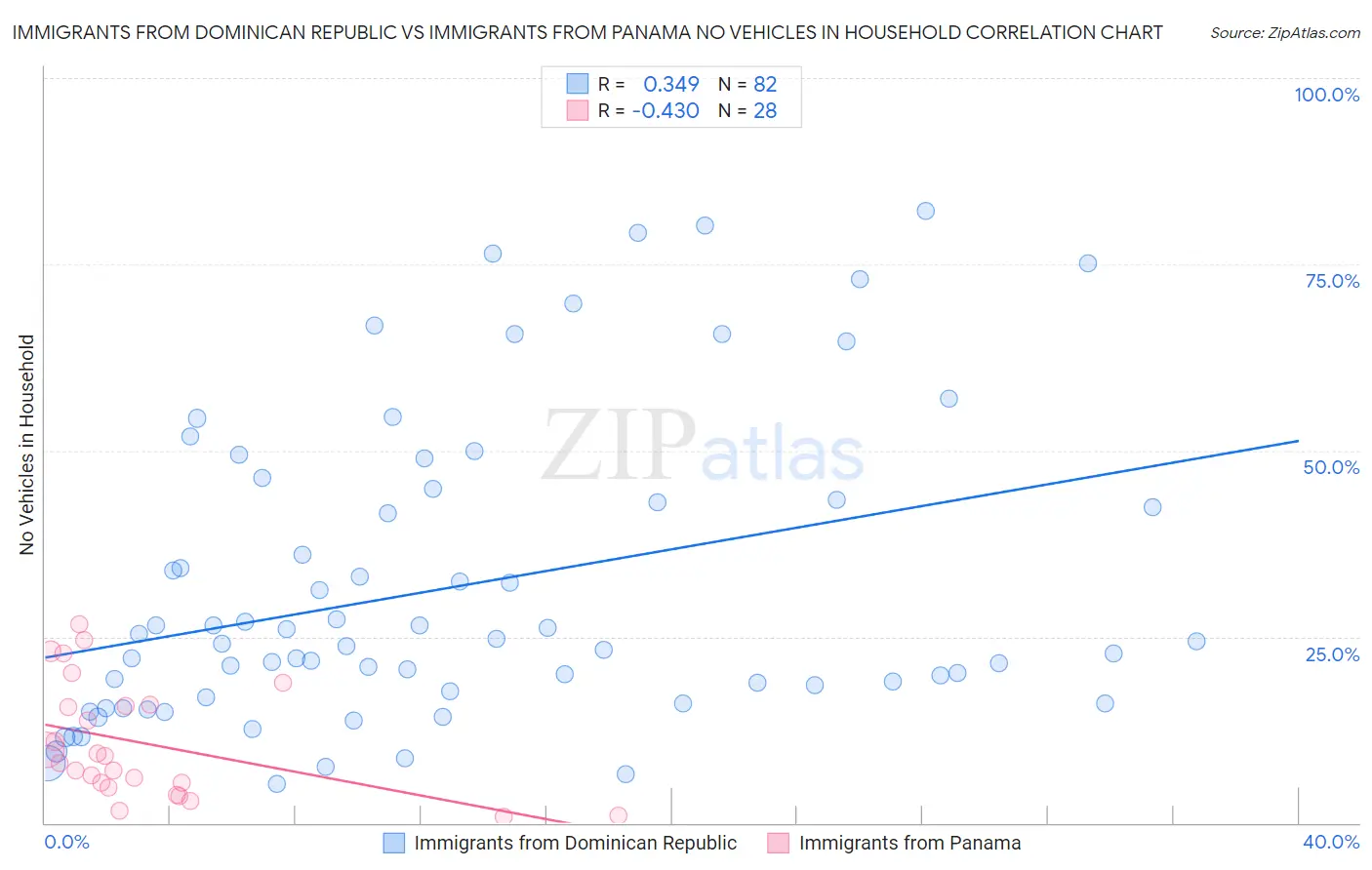 Immigrants from Dominican Republic vs Immigrants from Panama No Vehicles in Household