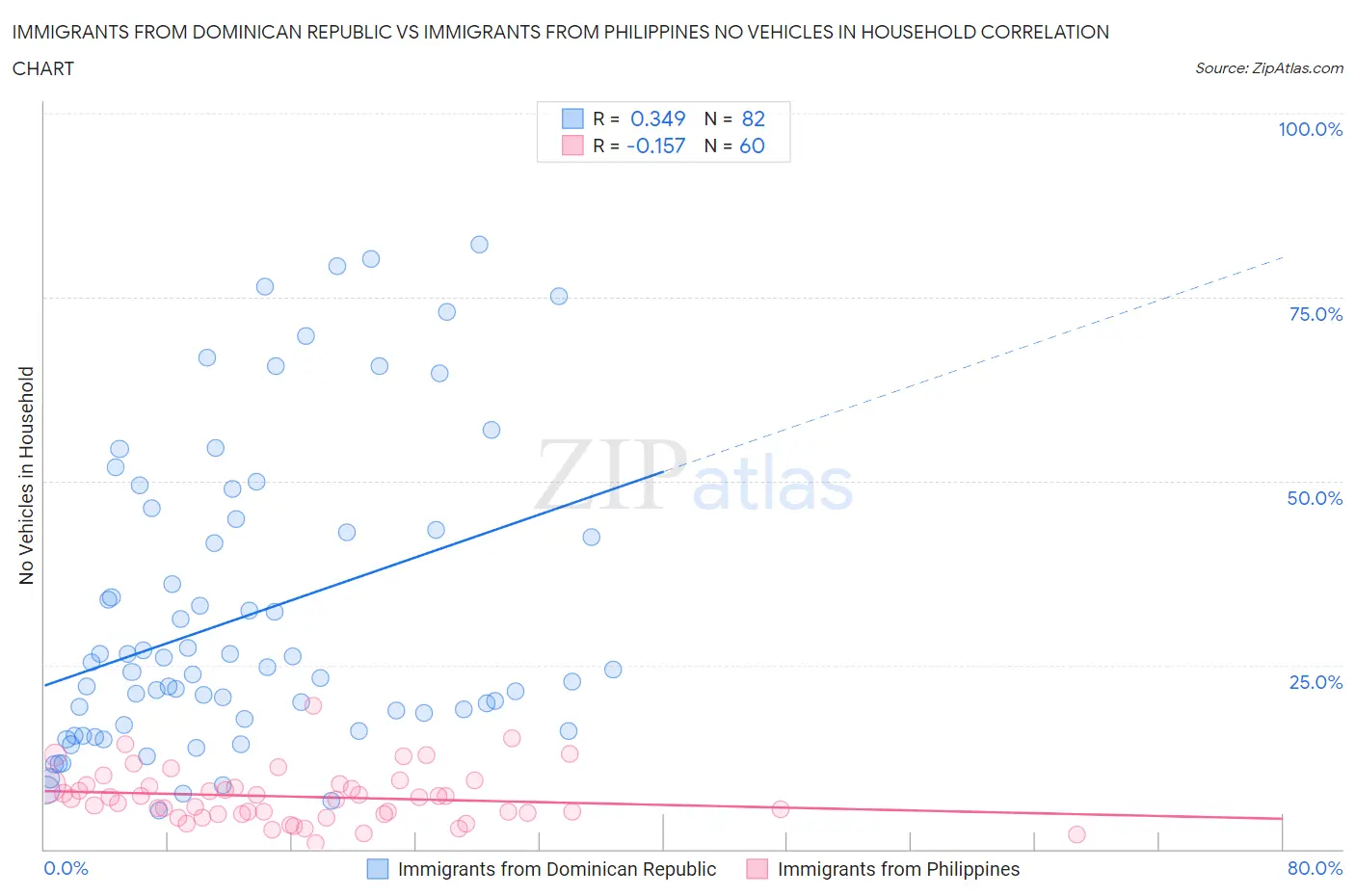 Immigrants from Dominican Republic vs Immigrants from Philippines No Vehicles in Household