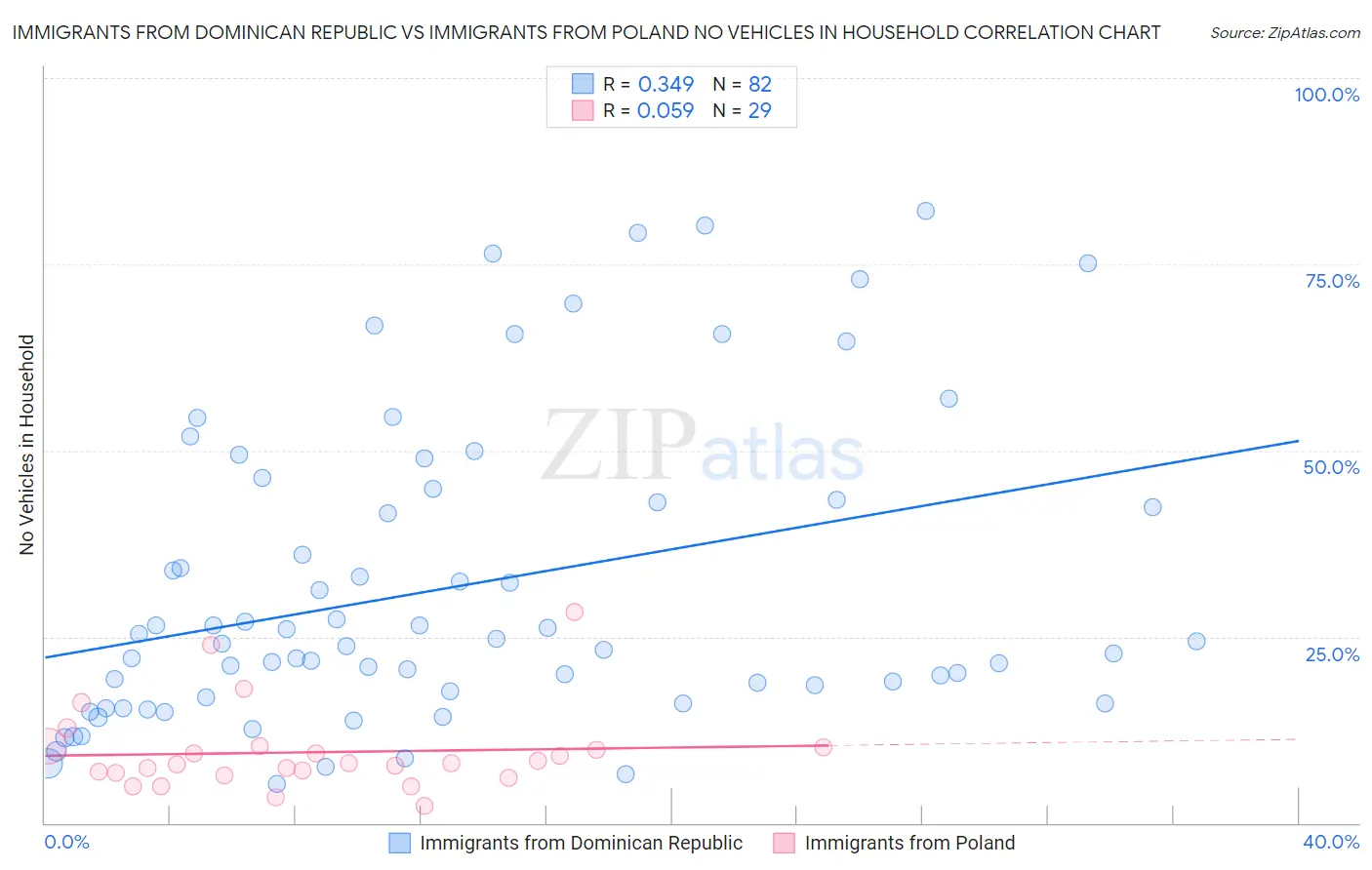 Immigrants from Dominican Republic vs Immigrants from Poland No Vehicles in Household