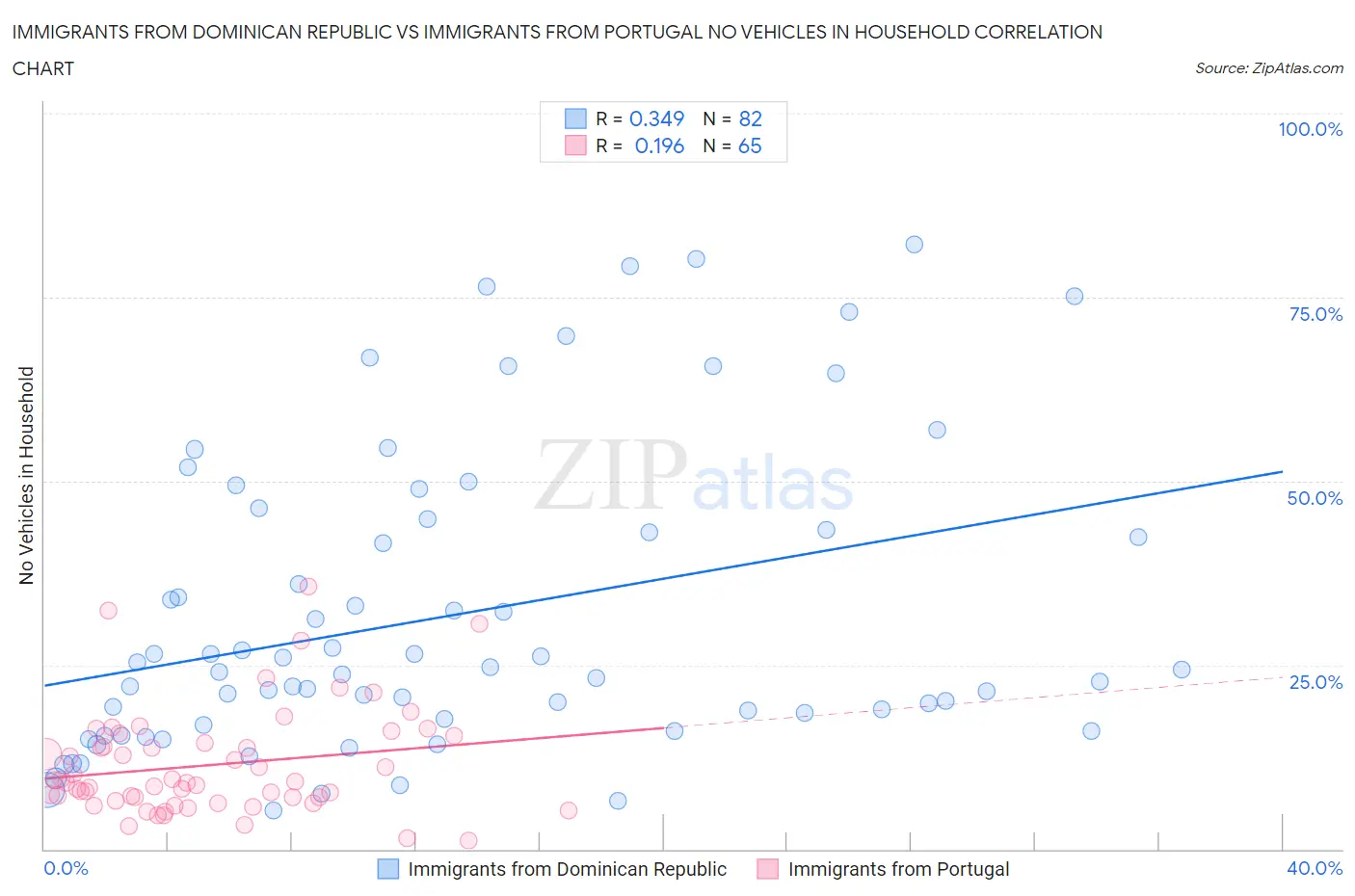 Immigrants from Dominican Republic vs Immigrants from Portugal No Vehicles in Household