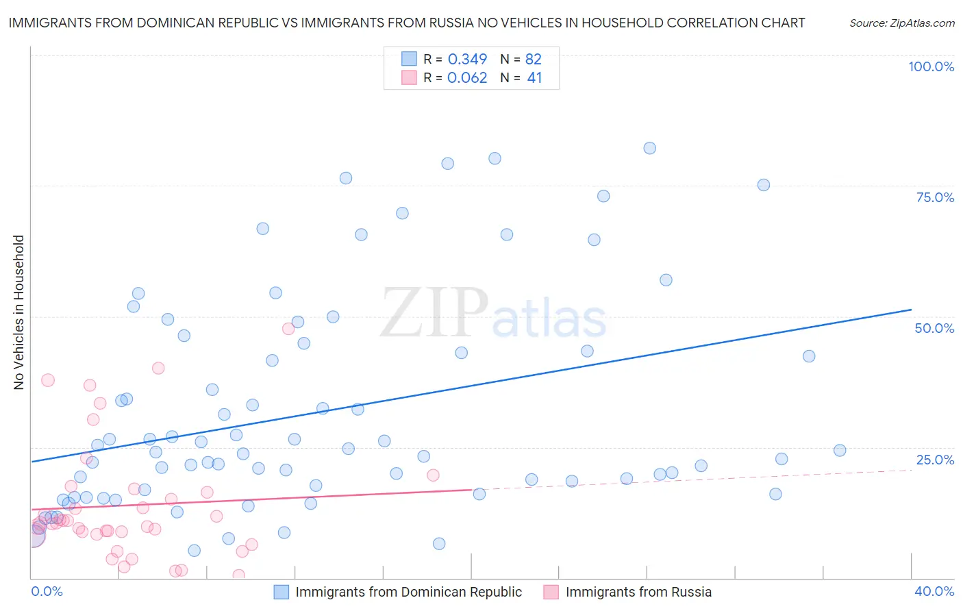 Immigrants from Dominican Republic vs Immigrants from Russia No Vehicles in Household