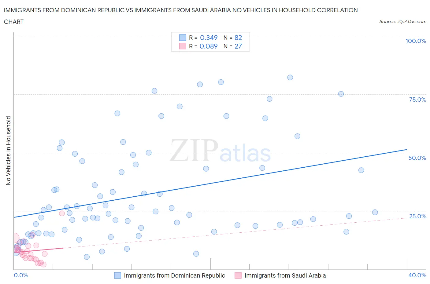 Immigrants from Dominican Republic vs Immigrants from Saudi Arabia No Vehicles in Household