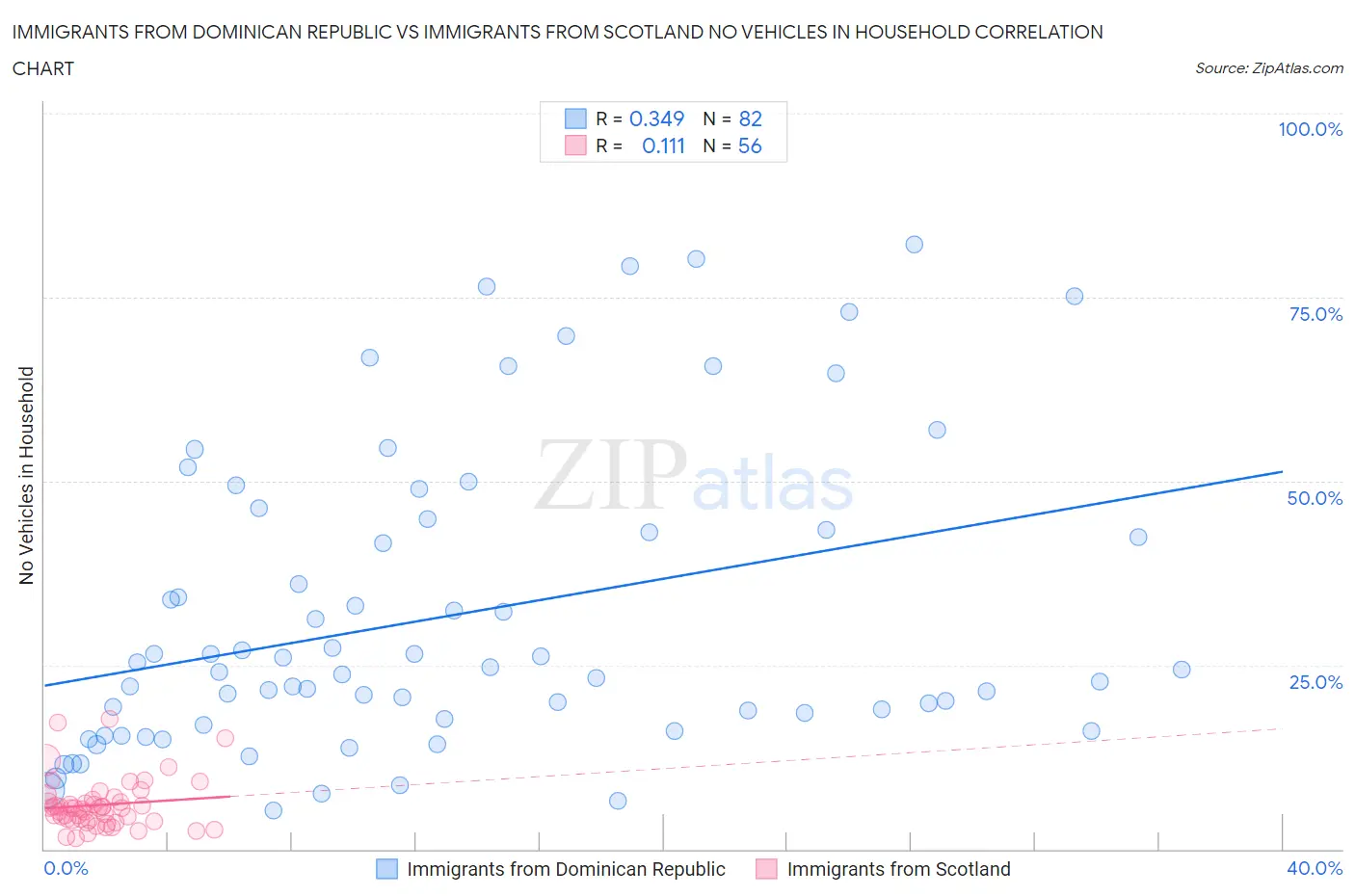 Immigrants from Dominican Republic vs Immigrants from Scotland No Vehicles in Household