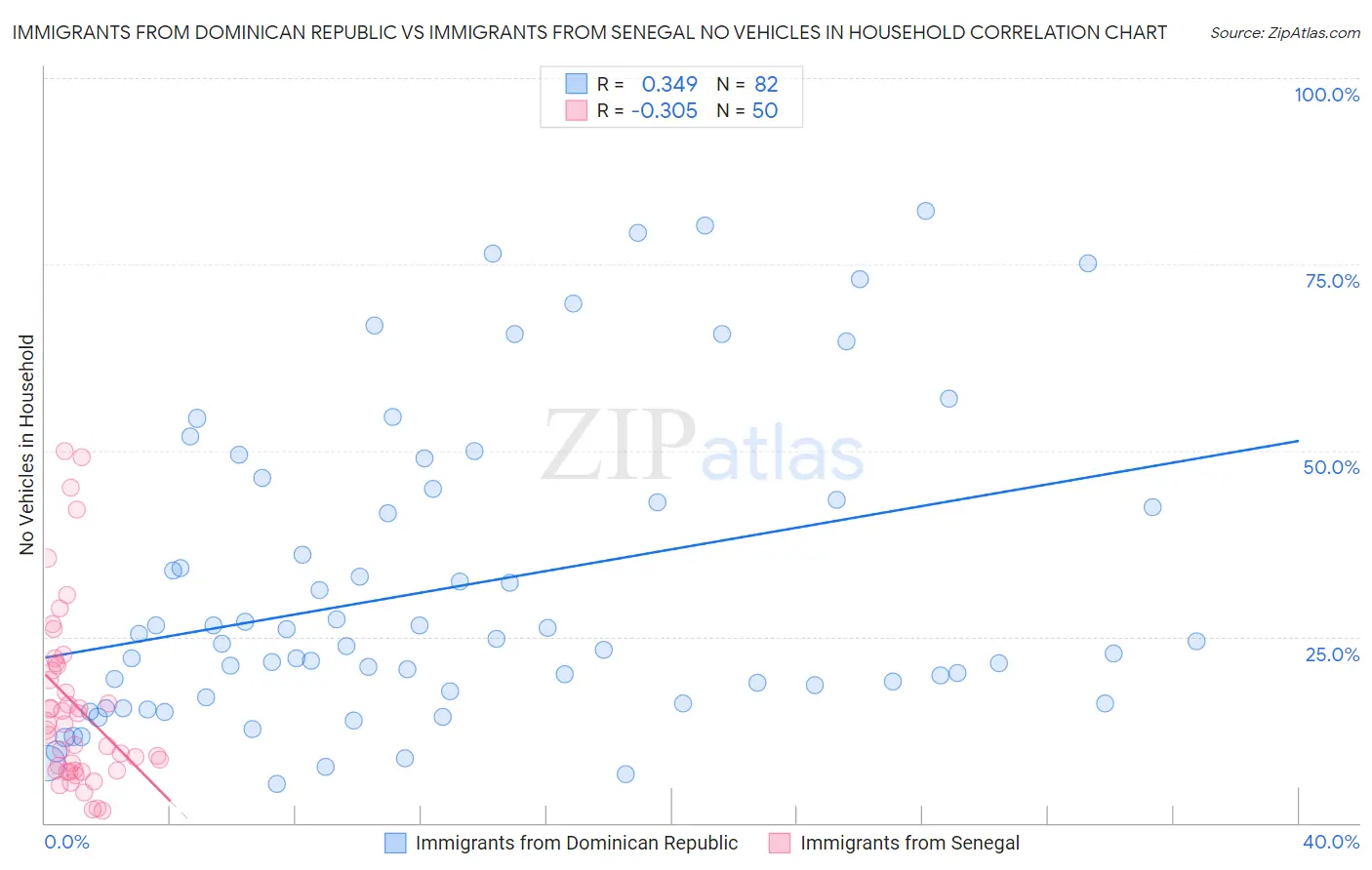 Immigrants from Dominican Republic vs Immigrants from Senegal No Vehicles in Household