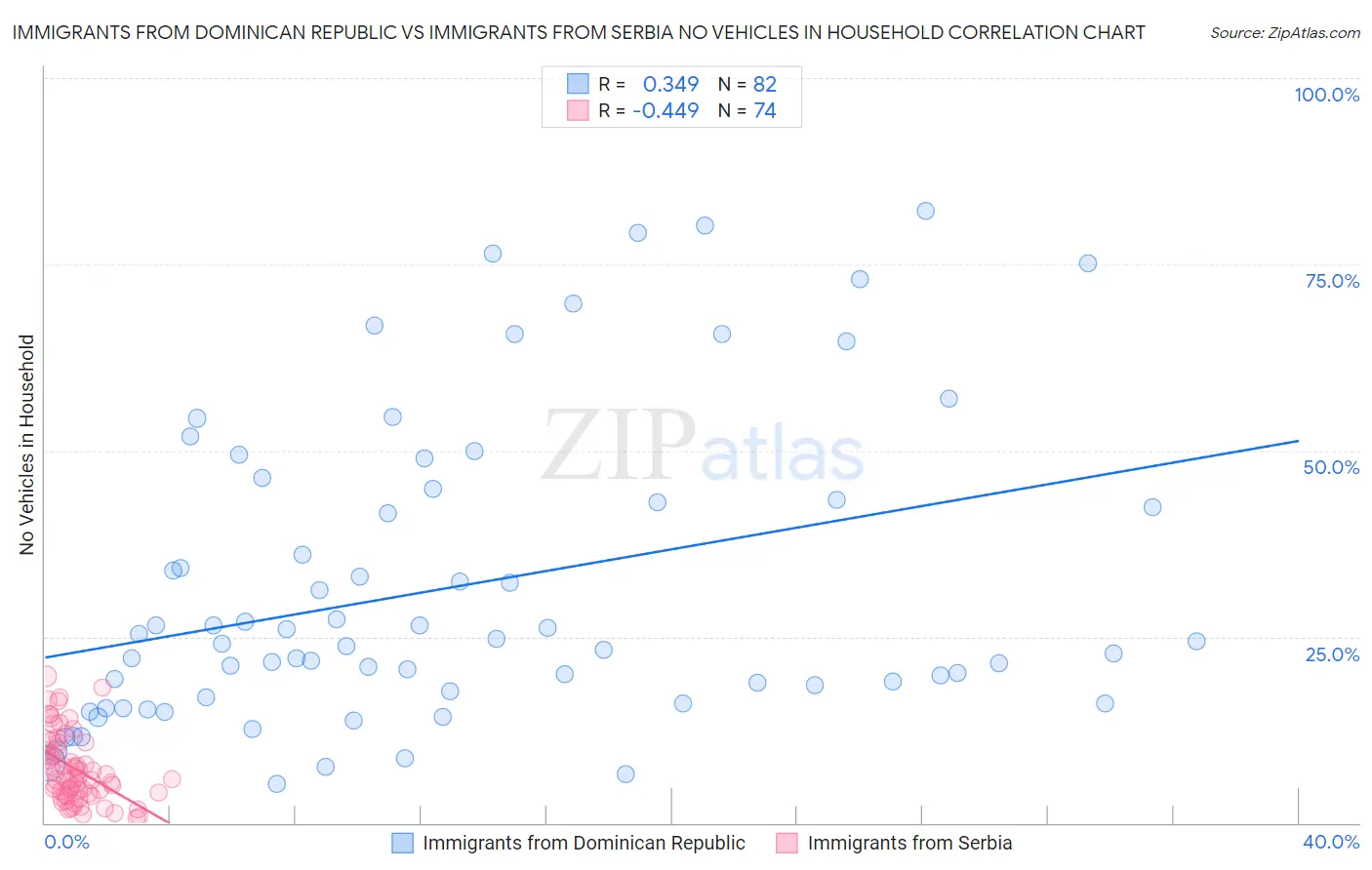 Immigrants from Dominican Republic vs Immigrants from Serbia No Vehicles in Household