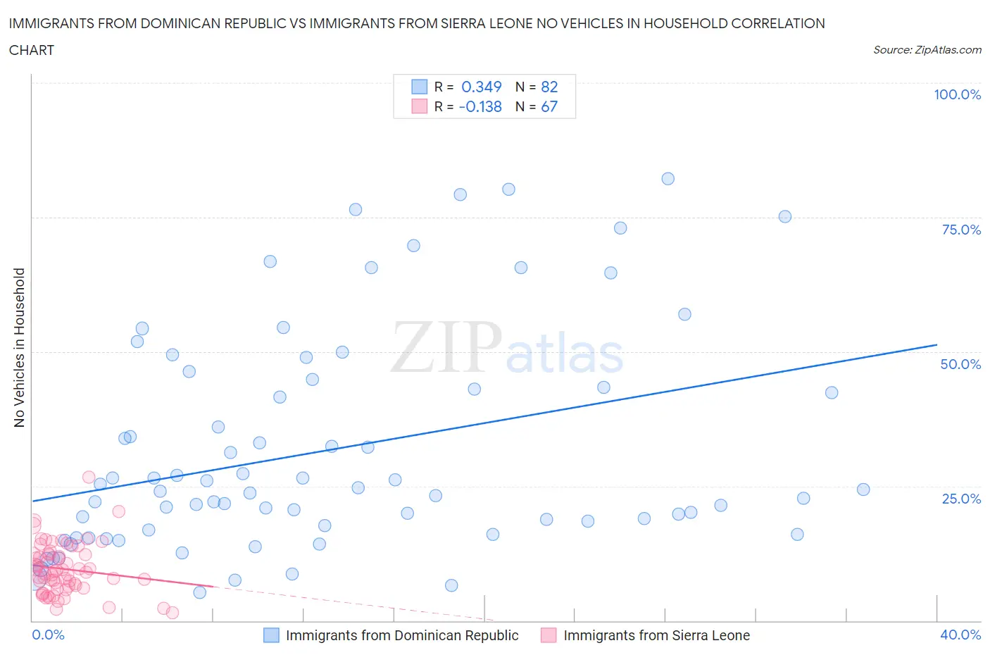 Immigrants from Dominican Republic vs Immigrants from Sierra Leone No Vehicles in Household