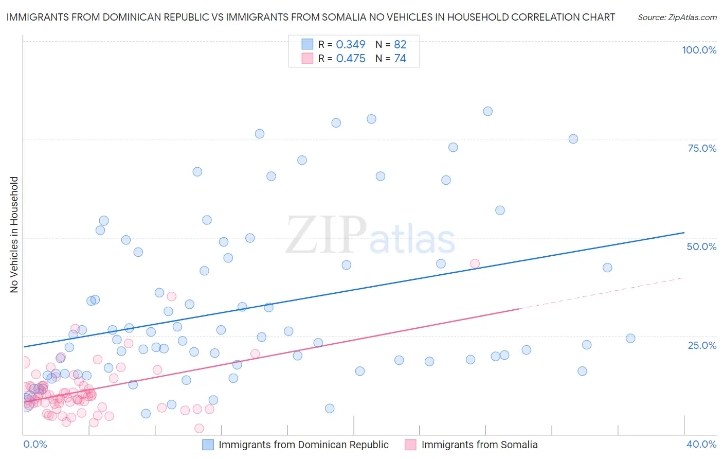 Immigrants from Dominican Republic vs Immigrants from Somalia No Vehicles in Household