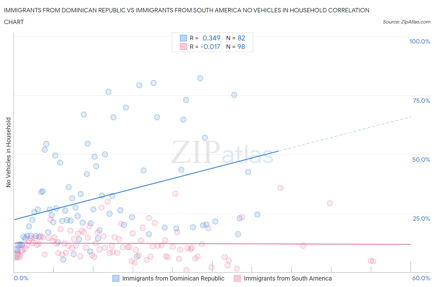 Immigrants from Dominican Republic vs Immigrants from South America No Vehicles in Household
