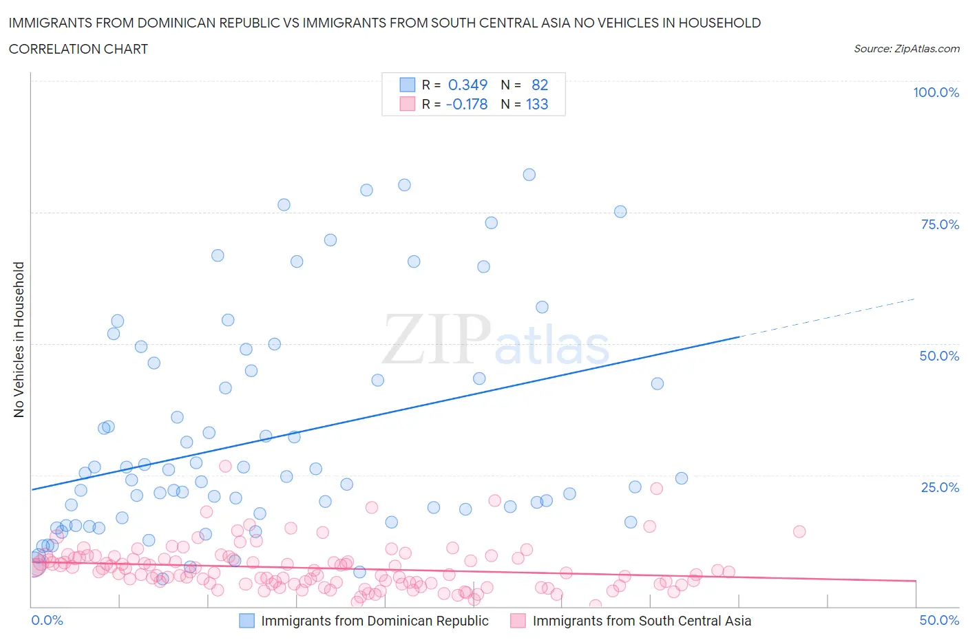 Immigrants from Dominican Republic vs Immigrants from South Central Asia No Vehicles in Household