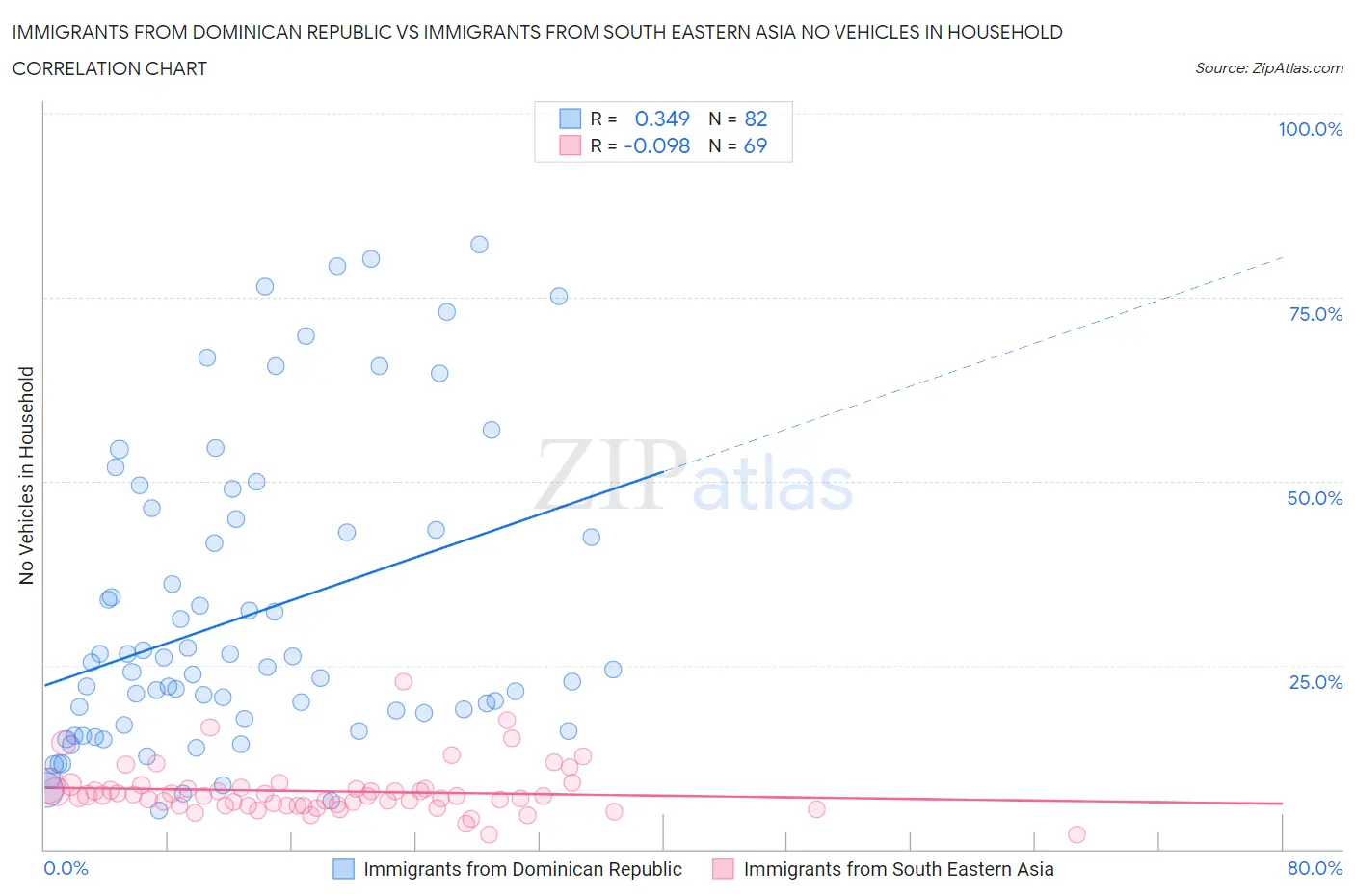 Immigrants from Dominican Republic vs Immigrants from South Eastern Asia No Vehicles in Household