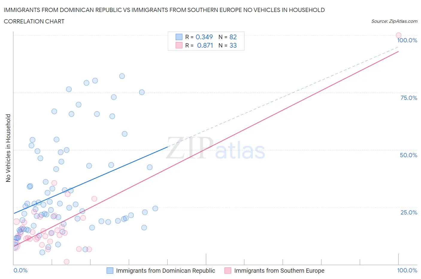 Immigrants from Dominican Republic vs Immigrants from Southern Europe No Vehicles in Household