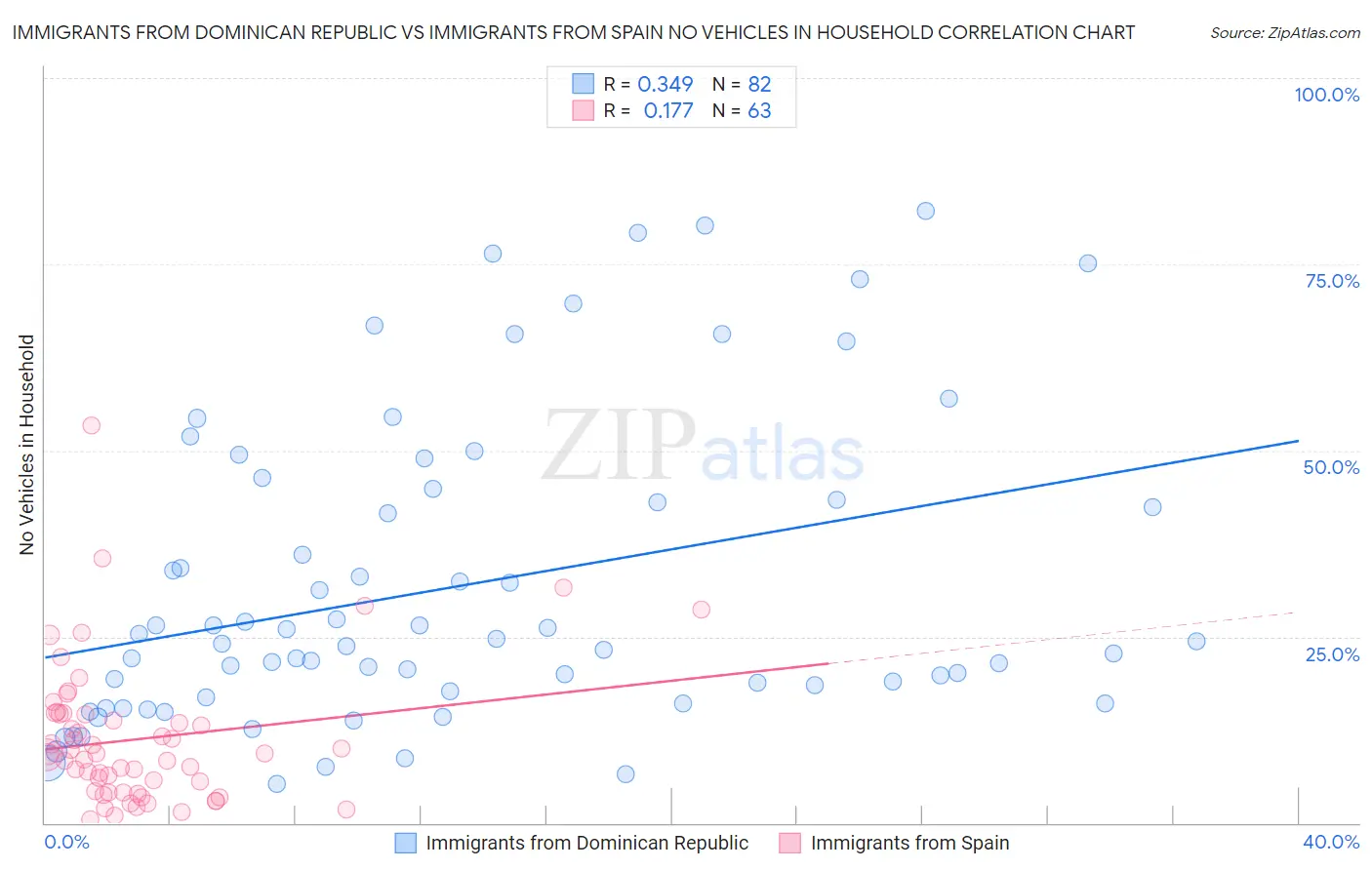 Immigrants from Dominican Republic vs Immigrants from Spain No Vehicles in Household