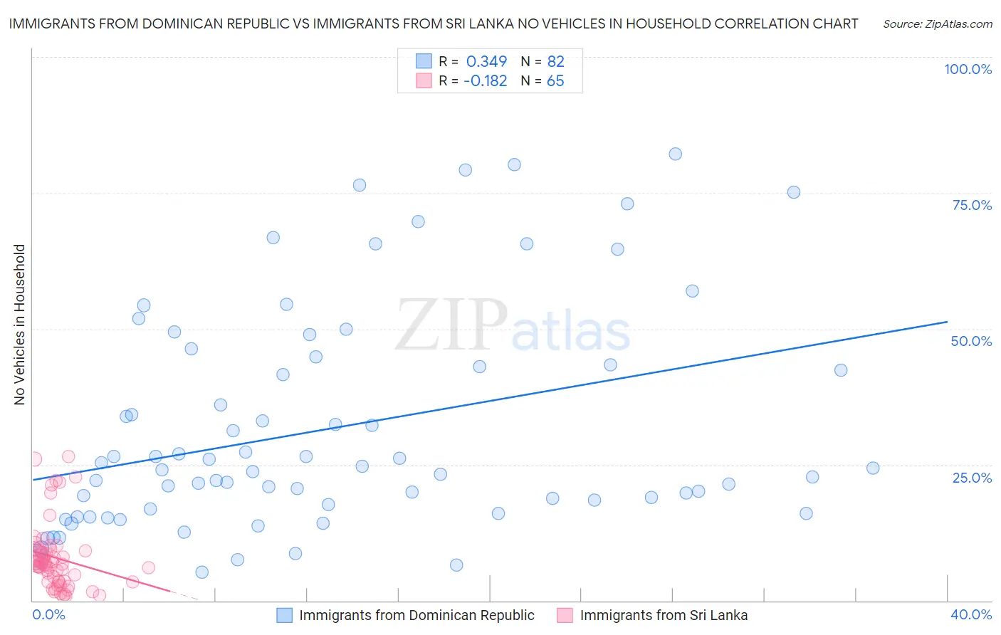 Immigrants from Dominican Republic vs Immigrants from Sri Lanka No Vehicles in Household