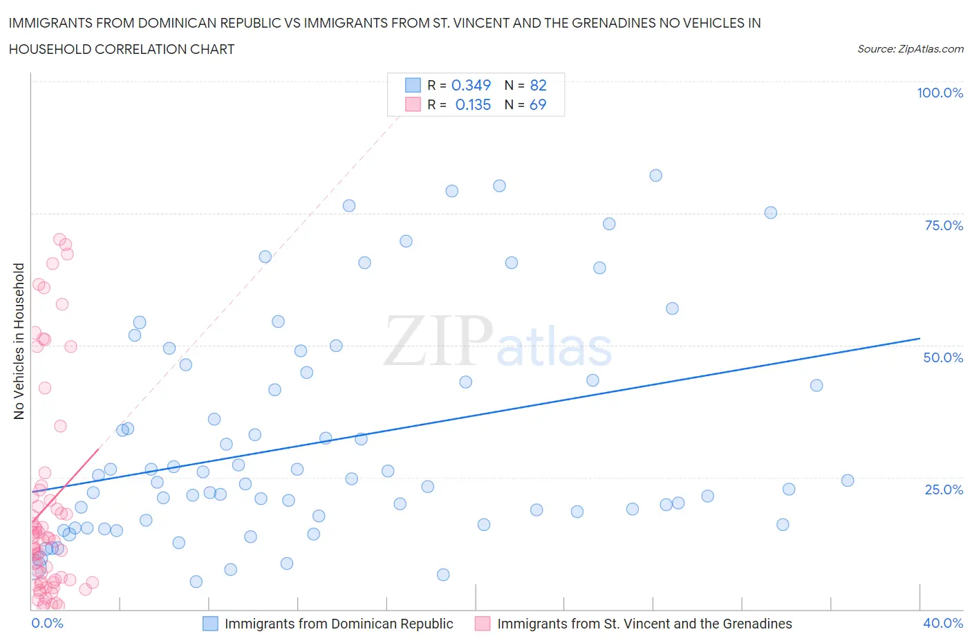 Immigrants from Dominican Republic vs Immigrants from St. Vincent and the Grenadines No Vehicles in Household
