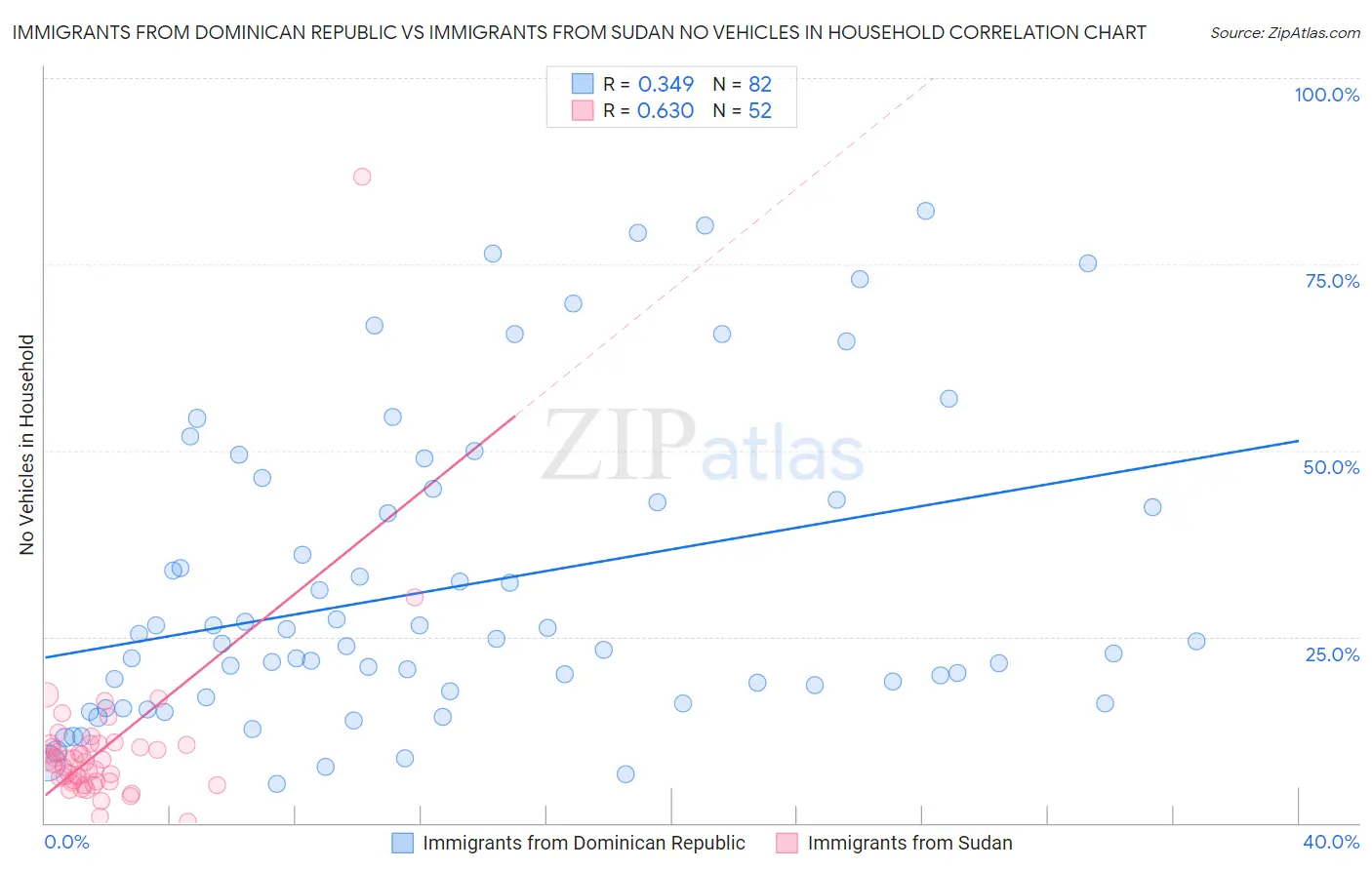 Immigrants from Dominican Republic vs Immigrants from Sudan No Vehicles in Household