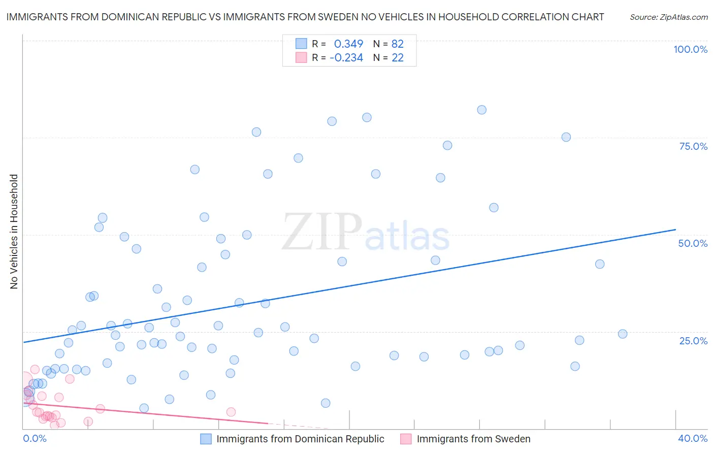 Immigrants from Dominican Republic vs Immigrants from Sweden No Vehicles in Household