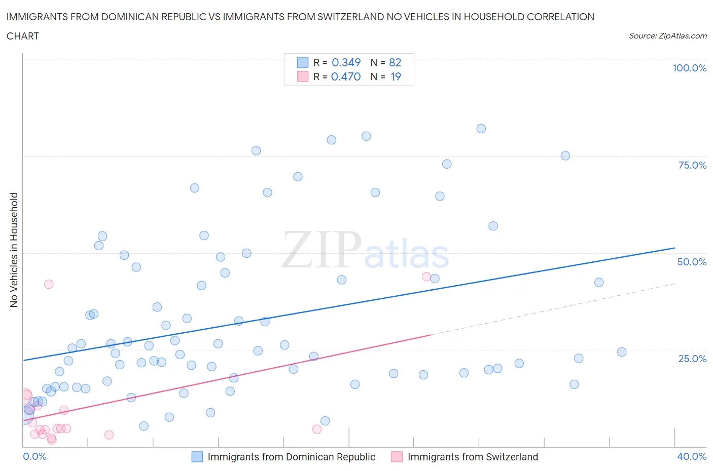 Immigrants from Dominican Republic vs Immigrants from Switzerland No Vehicles in Household