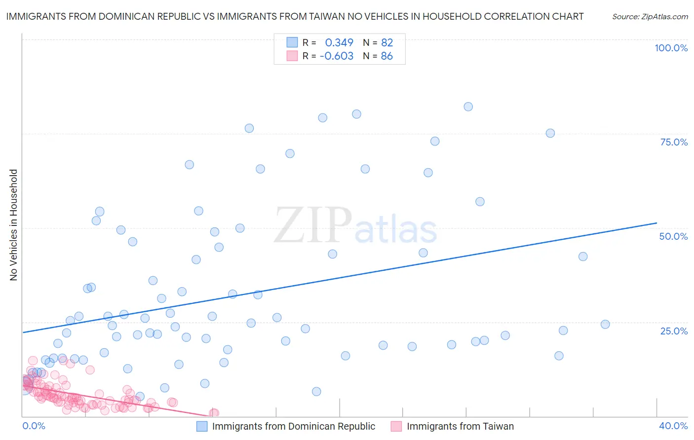 Immigrants from Dominican Republic vs Immigrants from Taiwan No Vehicles in Household