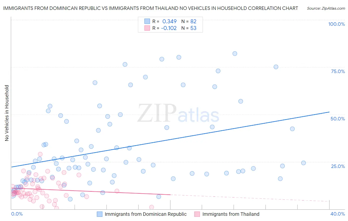 Immigrants from Dominican Republic vs Immigrants from Thailand No Vehicles in Household