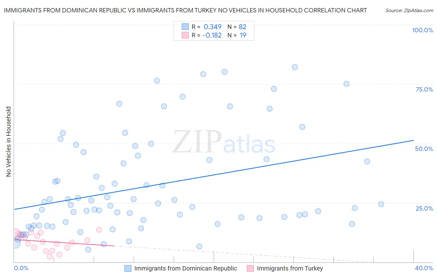 Immigrants from Dominican Republic vs Immigrants from Turkey No Vehicles in Household
