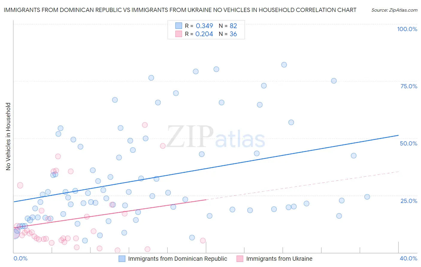 Immigrants from Dominican Republic vs Immigrants from Ukraine No Vehicles in Household