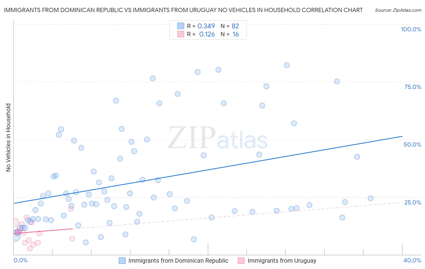 Immigrants from Dominican Republic vs Immigrants from Uruguay No Vehicles in Household