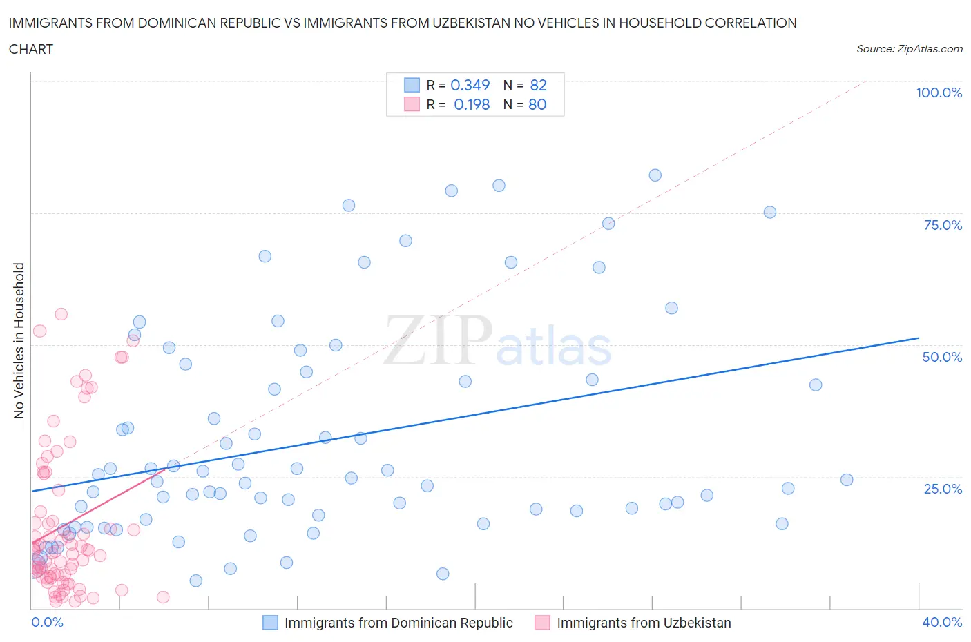 Immigrants from Dominican Republic vs Immigrants from Uzbekistan No Vehicles in Household
