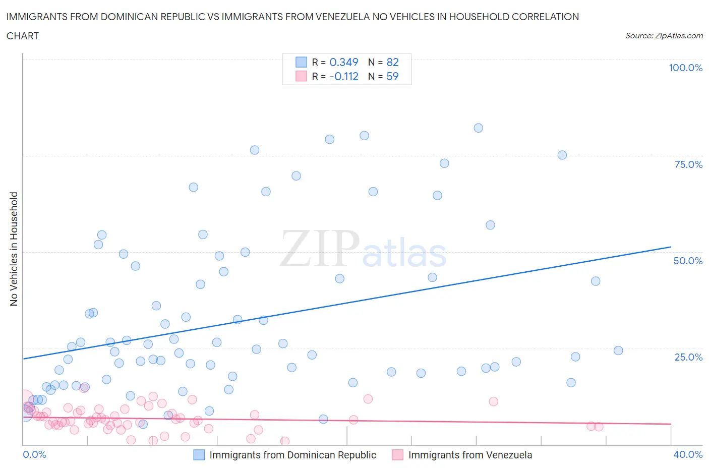 Immigrants from Dominican Republic vs Immigrants from Venezuela No Vehicles in Household