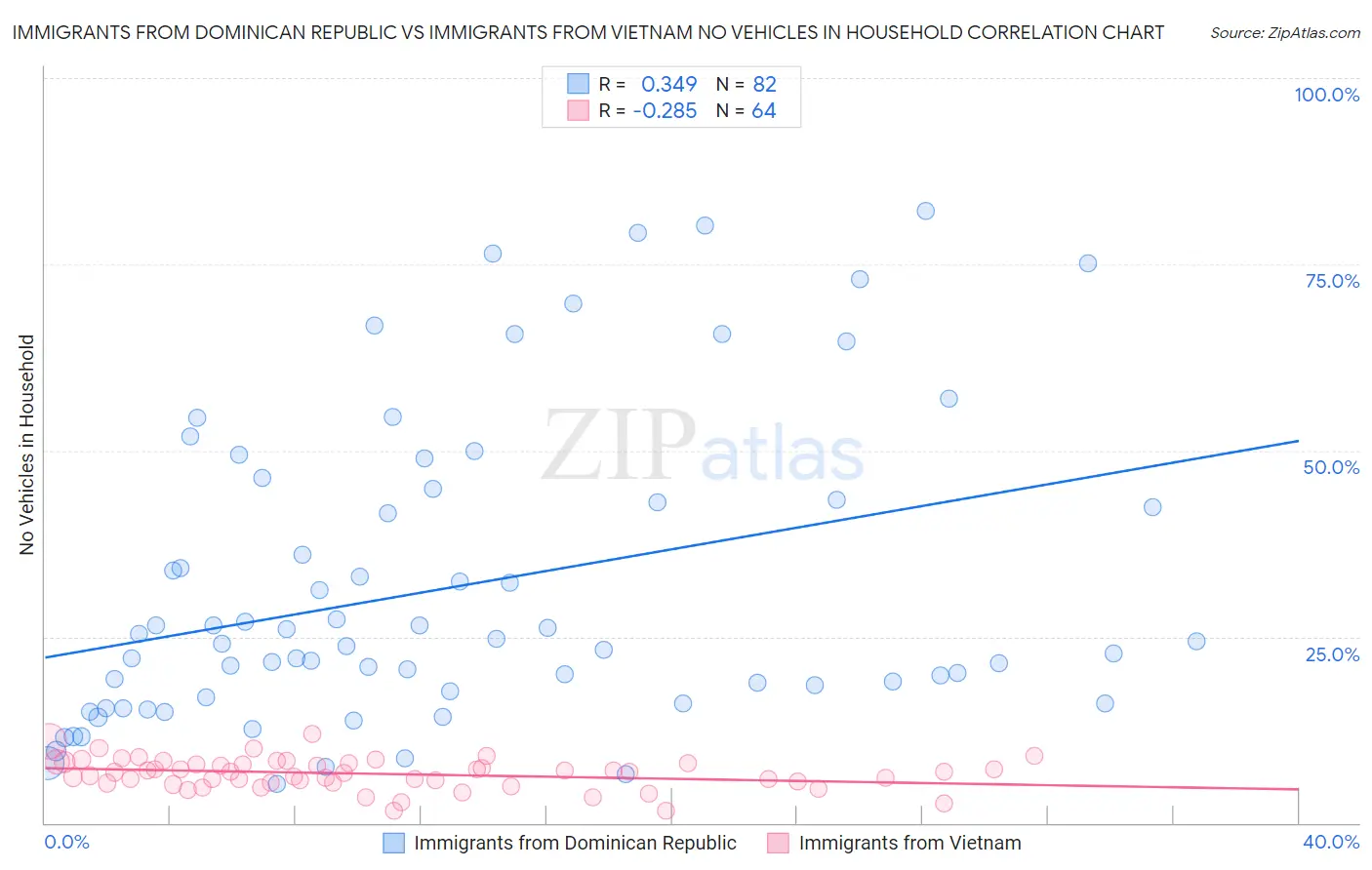 Immigrants from Dominican Republic vs Immigrants from Vietnam No Vehicles in Household