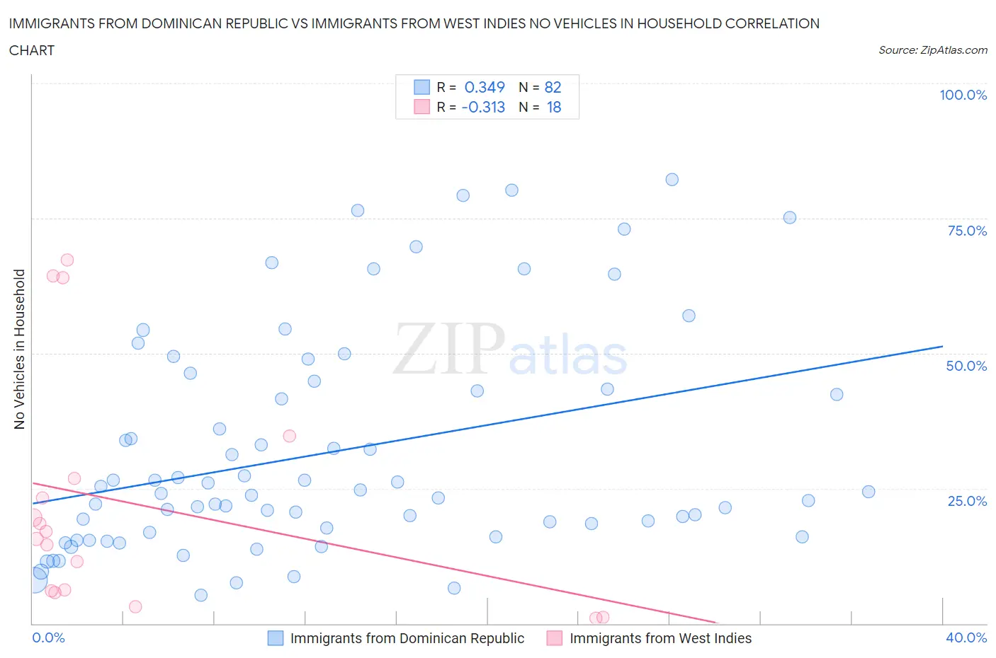 Immigrants from Dominican Republic vs Immigrants from West Indies No Vehicles in Household