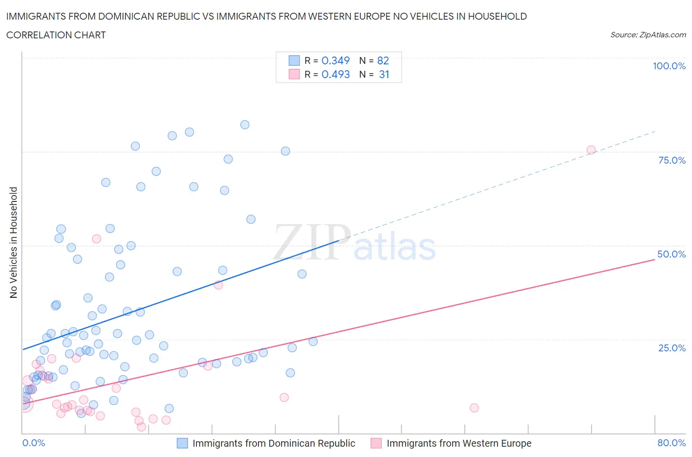 Immigrants from Dominican Republic vs Immigrants from Western Europe No Vehicles in Household