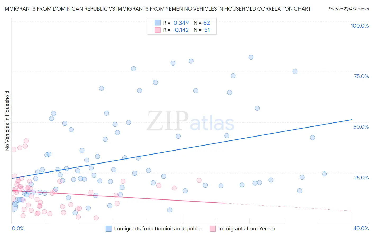 Immigrants from Dominican Republic vs Immigrants from Yemen No Vehicles in Household