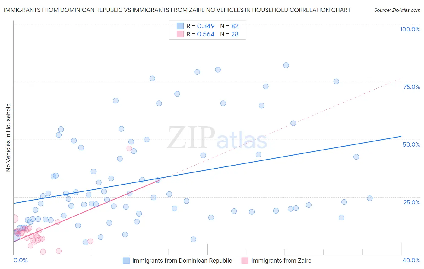 Immigrants from Dominican Republic vs Immigrants from Zaire No Vehicles in Household