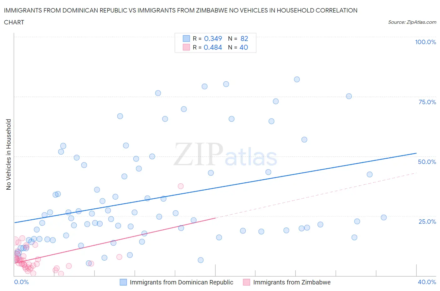 Immigrants from Dominican Republic vs Immigrants from Zimbabwe No Vehicles in Household