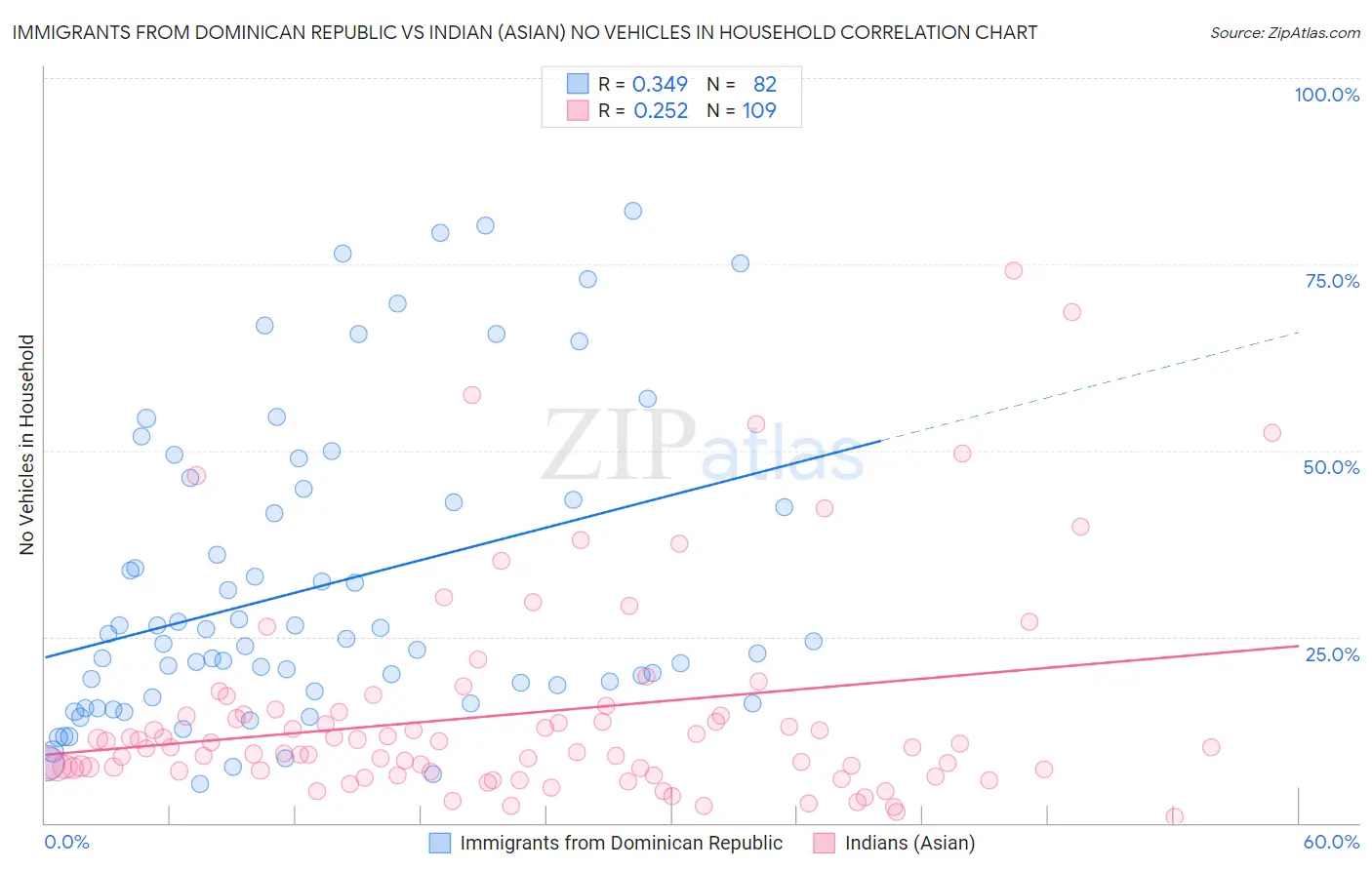 Immigrants from Dominican Republic vs Indian (Asian) No Vehicles in Household